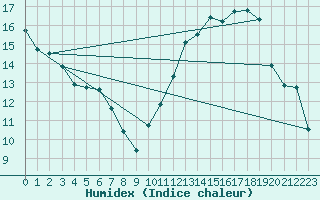 Courbe de l'humidex pour Narbonne-Ouest (11)