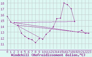 Courbe du refroidissement olien pour Boulleville (27)