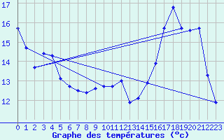 Courbe de tempratures pour Corsept (44)