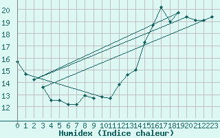 Courbe de l'humidex pour Montreal/Pierre Elliott Trudeau Intl