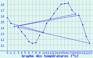 Courbe de tempratures pour Laqueuille (63)