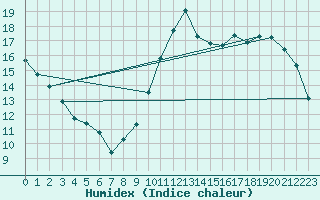 Courbe de l'humidex pour La Baeza (Esp)