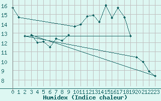 Courbe de l'humidex pour Lannion (22)