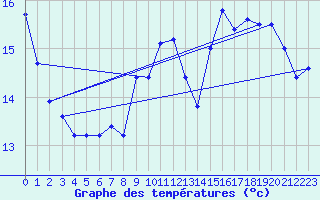 Courbe de tempratures pour Pellevoisin (36)