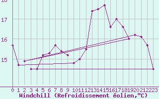 Courbe du refroidissement olien pour Brest (29)