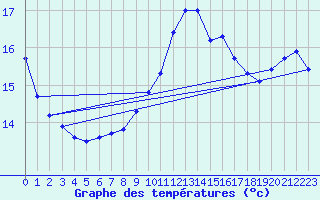 Courbe de tempratures pour Cap Bar (66)