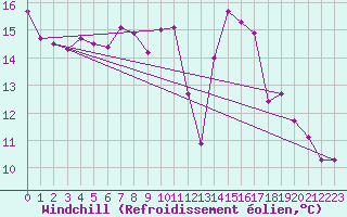 Courbe du refroidissement olien pour Lanvoc (29)