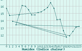 Courbe de l'humidex pour Recoubeau (26)