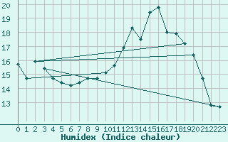 Courbe de l'humidex pour Rodez (12)