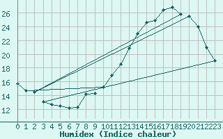 Courbe de l'humidex pour Beauvais (60)