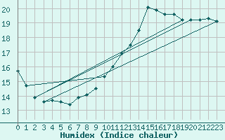 Courbe de l'humidex pour Aberporth