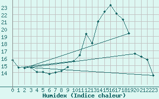 Courbe de l'humidex pour Renno (2A)