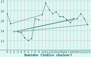 Courbe de l'humidex pour Guernesey (UK)