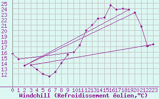 Courbe du refroidissement olien pour Saint-Quentin (02)
