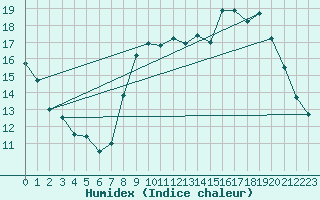 Courbe de l'humidex pour Spa - La Sauvenire (Be)