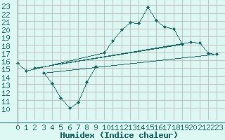 Courbe de l'humidex pour Aoste (It)