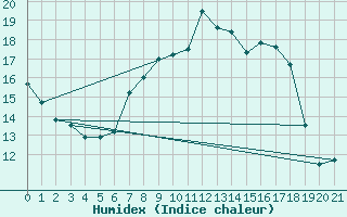 Courbe de l'humidex pour Grono