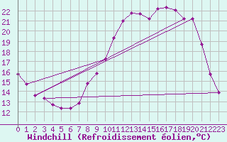 Courbe du refroidissement olien pour Blois (41)