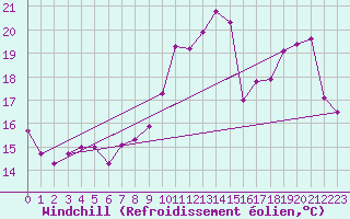 Courbe du refroidissement olien pour Saint-Michel-Mont-Mercure (85)