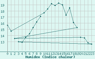 Courbe de l'humidex pour Primda