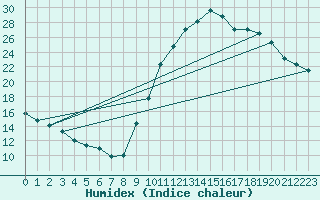 Courbe de l'humidex pour Lobbes (Be)