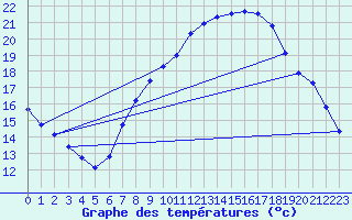 Courbe de tempratures pour Uccle