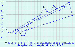 Courbe de tempratures pour Valbonne-Sophia (06)