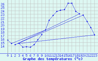 Courbe de tempratures pour Gap-Sud (05)