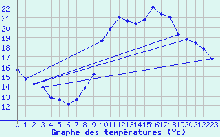 Courbe de tempratures pour Hd-Bazouges (35)