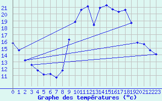 Courbe de tempratures pour Cernay (86)