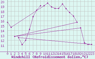 Courbe du refroidissement olien pour Lelystad