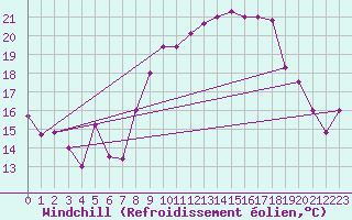 Courbe du refroidissement olien pour Errachidia