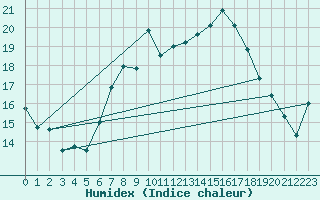 Courbe de l'humidex pour Michelstadt-Vielbrunn