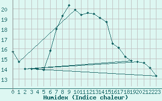 Courbe de l'humidex pour Teuschnitz