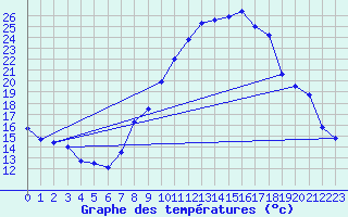 Courbe de tempratures pour Gap (05)