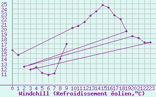 Courbe du refroidissement olien pour La Rochelle - Aerodrome (17)