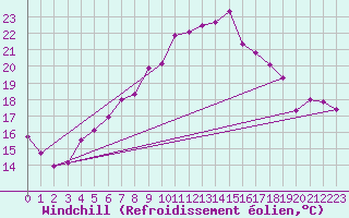 Courbe du refroidissement olien pour Fribourg (All)