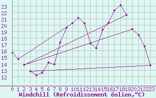 Courbe du refroidissement olien pour Toussus-le-Noble (78)