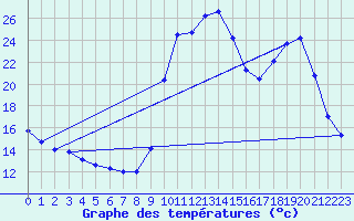 Courbe de tempratures pour Orlu - Les Ioules (09)