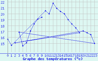 Courbe de tempratures pour Moenichkirchen