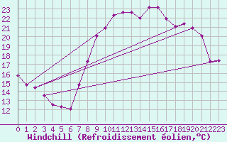 Courbe du refroidissement olien pour Xonrupt-Longemer (88)