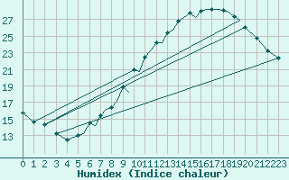 Courbe de l'humidex pour Hawarden