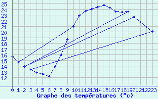 Courbe de tempratures pour Douzy (08)