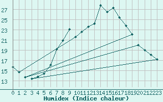 Courbe de l'humidex pour Regensburg