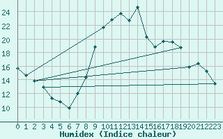 Courbe de l'humidex pour Saint-Antonin-du-Var (83)