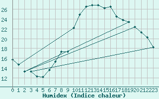 Courbe de l'humidex pour Le Luc - Cannet des Maures (83)