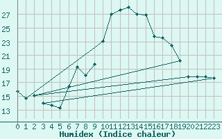 Courbe de l'humidex pour Porqueres