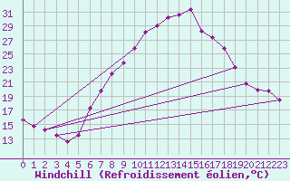 Courbe du refroidissement olien pour Mayrhofen