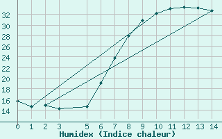 Courbe de l'humidex pour Ellisras