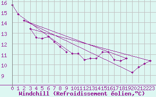 Courbe du refroidissement olien pour Saittarova